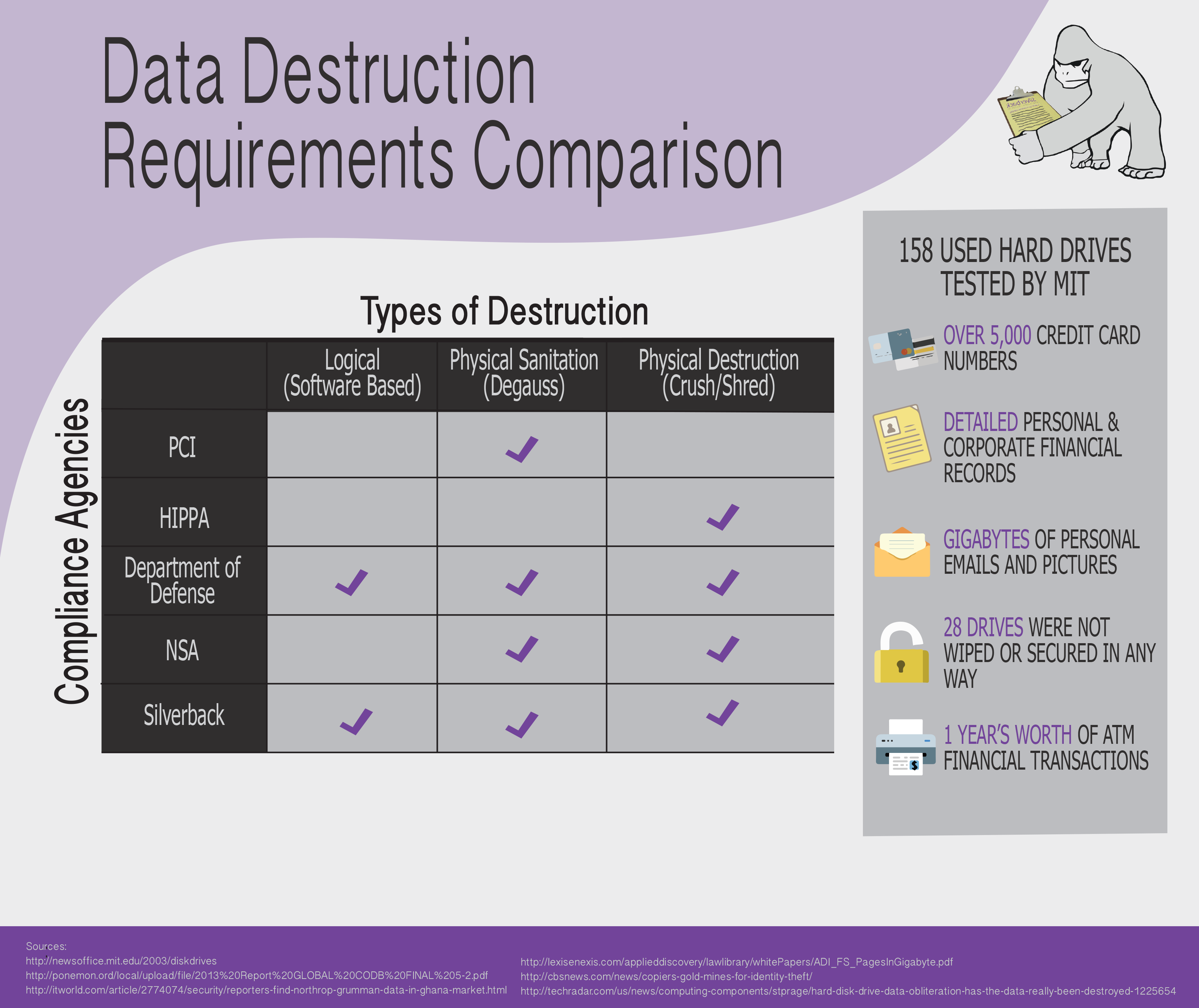 Data Destruction Requirements Comparison Silverback Data Center