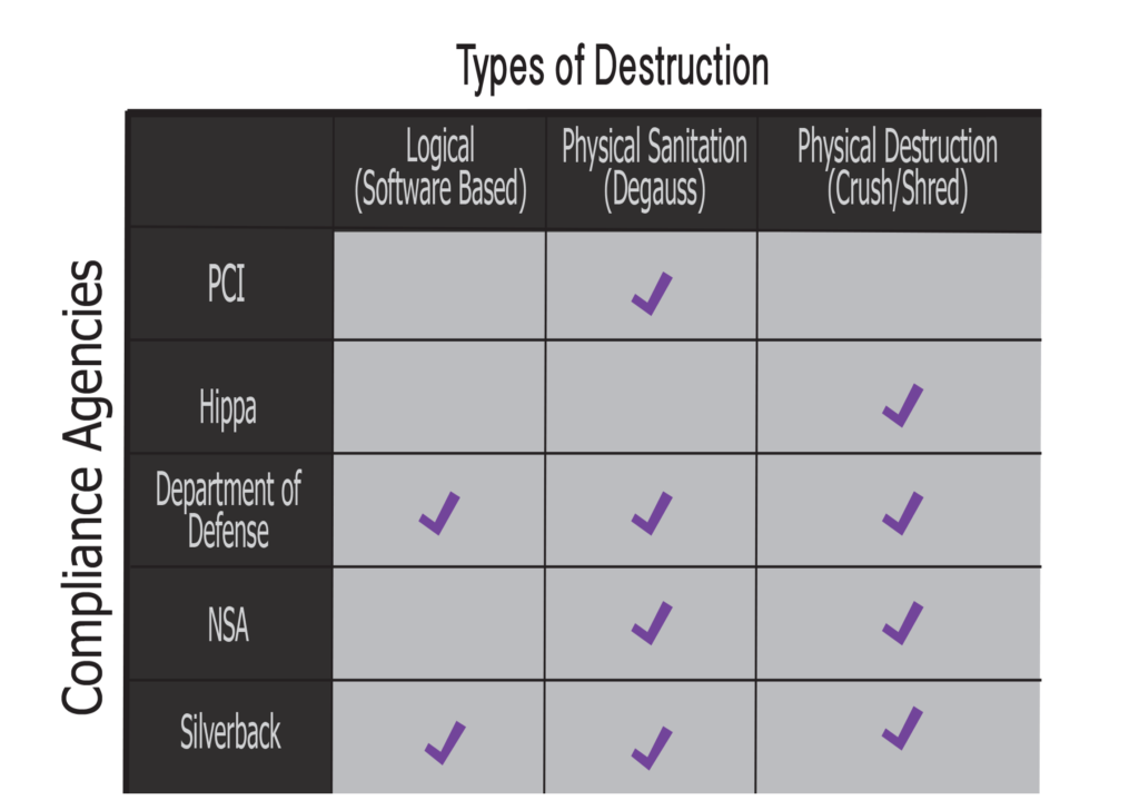Data Destruction as a Service Silverback Data Center Solutions